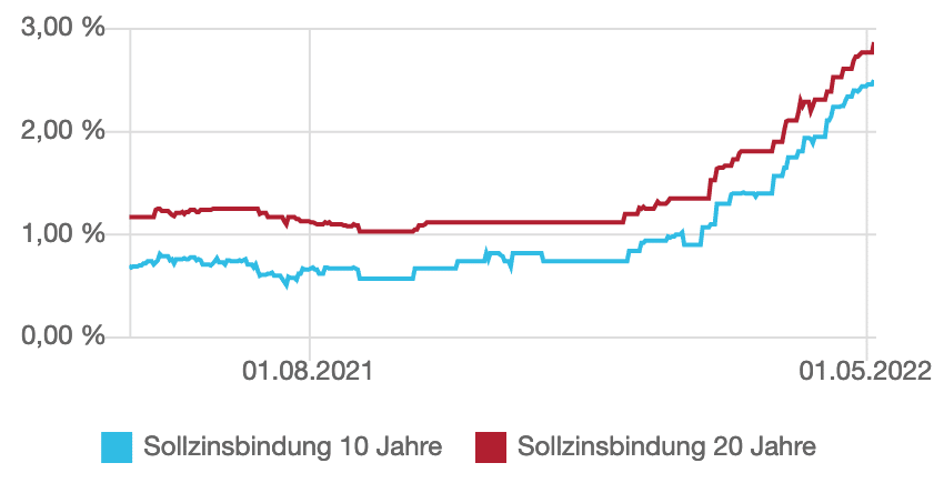 Aktuelle Immobilienpreise und steigende Zinsen